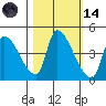 Seaside tide chart for Saturday, October 14, 2023