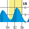 Seaside tide chart for Monday, October 16, 2023