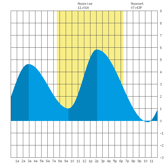 Seaside tide chart for Tuesday, October 17, 2023