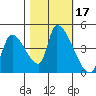 Seaside tide chart for Tuesday, October 17, 2023
