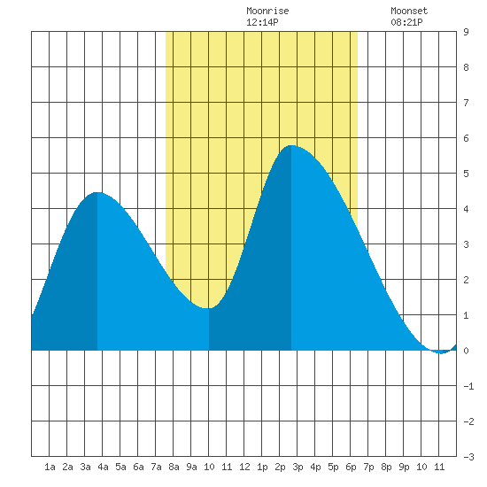 Seaside tide chart for Wednesday, October 18, 2023