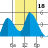 Seaside tide chart for Wednesday, October 18, 2023