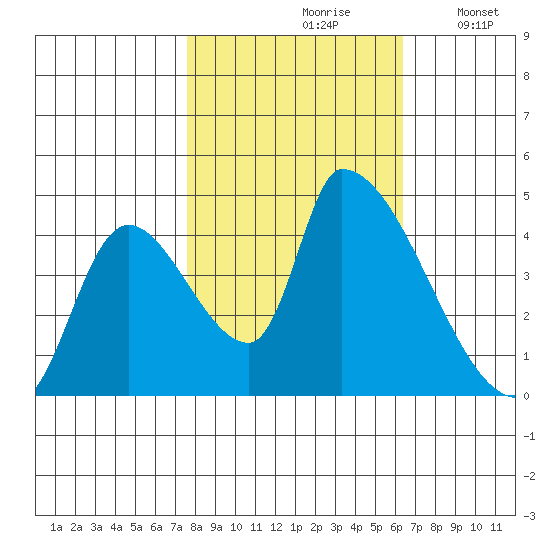 Seaside tide chart for Thursday, October 19, 2023
