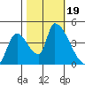 Seaside tide chart for Thursday, October 19, 2023
