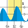 Seaside tide chart for Sunday, October 1, 2023