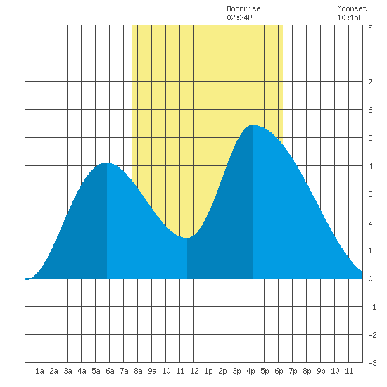 Seaside tide chart for Friday, October 20, 2023