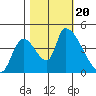 Seaside tide chart for Friday, October 20, 2023