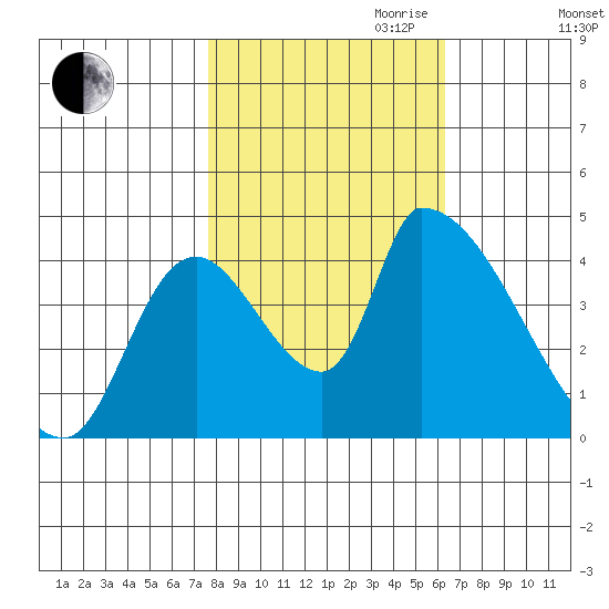 Seaside tide chart for Saturday, October 21, 2023