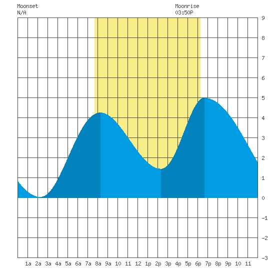 Seaside tide chart for Sunday, October 22, 2023