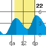 Seaside tide chart for Sunday, October 22, 2023
