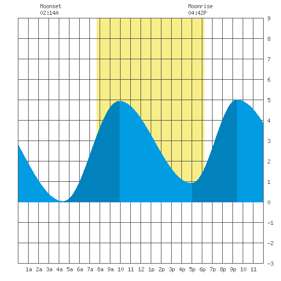 Seaside tide chart for Tuesday, October 24, 2023