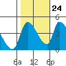 Seaside tide chart for Tuesday, October 24, 2023