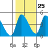 Seaside tide chart for Wednesday, October 25, 2023