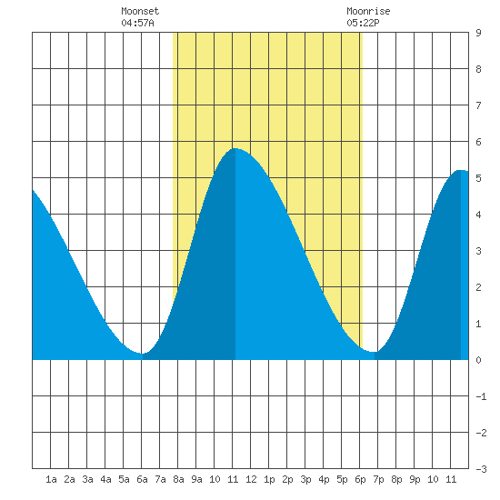 Seaside tide chart for Thursday, October 26, 2023