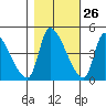 Seaside tide chart for Thursday, October 26, 2023