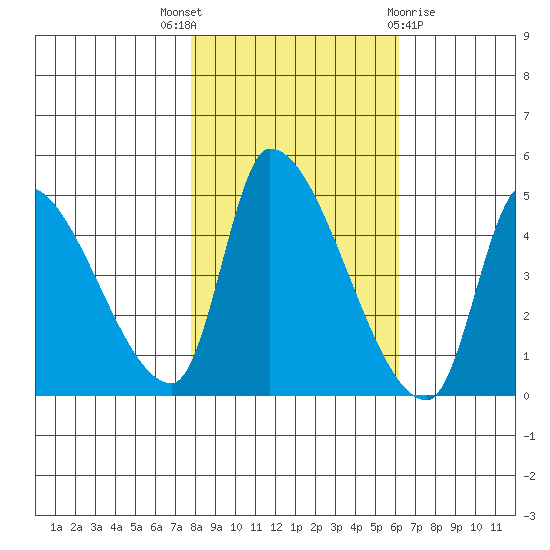 Seaside tide chart for Friday, October 27, 2023
