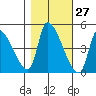 Seaside tide chart for Friday, October 27, 2023