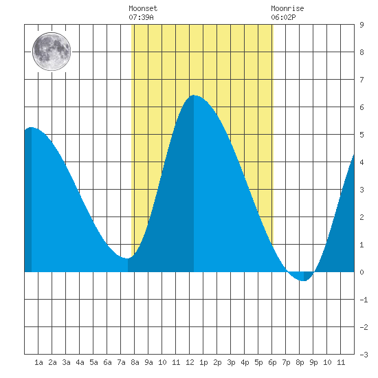 Seaside tide chart for Saturday, October 28, 2023