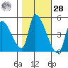 Seaside tide chart for Saturday, October 28, 2023