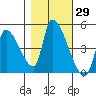 Seaside tide chart for Sunday, October 29, 2023
