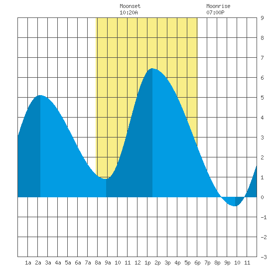 Seaside tide chart for Monday, October 30, 2023