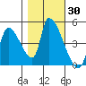 Seaside tide chart for Monday, October 30, 2023