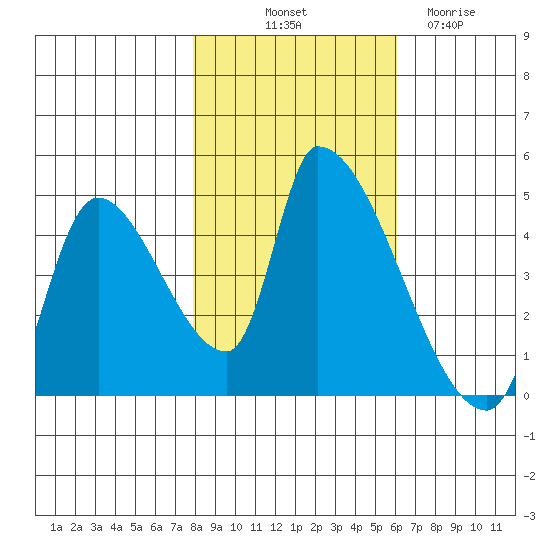 Seaside tide chart for Tuesday, October 31, 2023