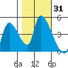 Seaside tide chart for Tuesday, October 31, 2023