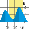 Seaside tide chart for Tuesday, October 3, 2023