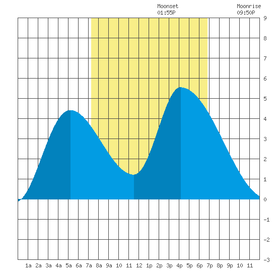 Seaside tide chart for Wednesday, October 4, 2023