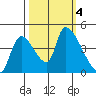Seaside tide chart for Wednesday, October 4, 2023