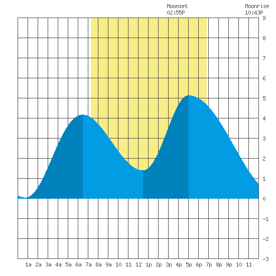 Seaside tide chart for Thursday, October 5, 2023