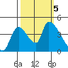 Seaside tide chart for Thursday, October 5, 2023