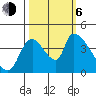 Seaside tide chart for Friday, October 6, 2023