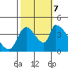 Seaside tide chart for Saturday, October 7, 2023