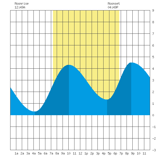 Seaside tide chart for Sunday, October 8, 2023