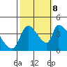 Seaside tide chart for Sunday, October 8, 2023