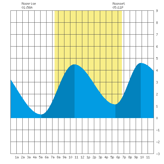 Seaside tide chart for Monday, October 9, 2023