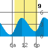 Seaside tide chart for Monday, October 9, 2023