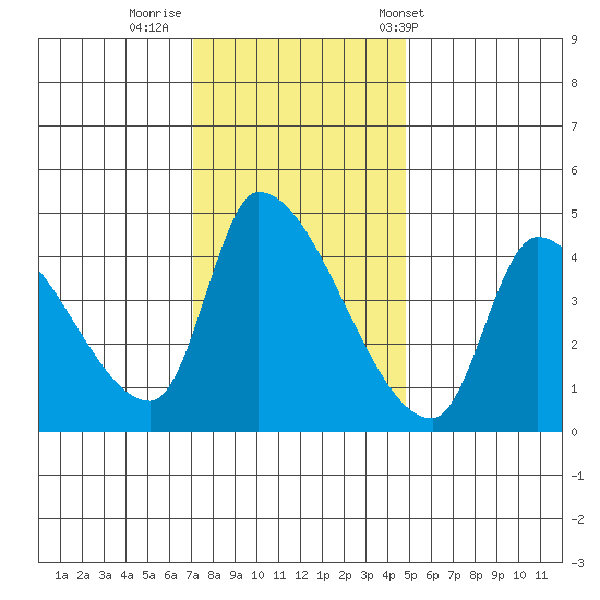 Seaside tide chart for Friday, November 10, 2023