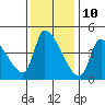 Seaside tide chart for Friday, November 10, 2023