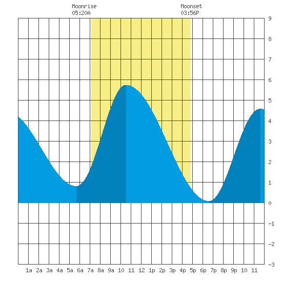 Seaside tide chart for Saturday, November 11, 2023