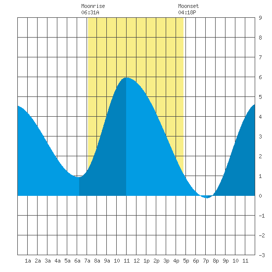 Seaside tide chart for Sunday, November 12, 2023