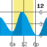 Seaside tide chart for Sunday, November 12, 2023