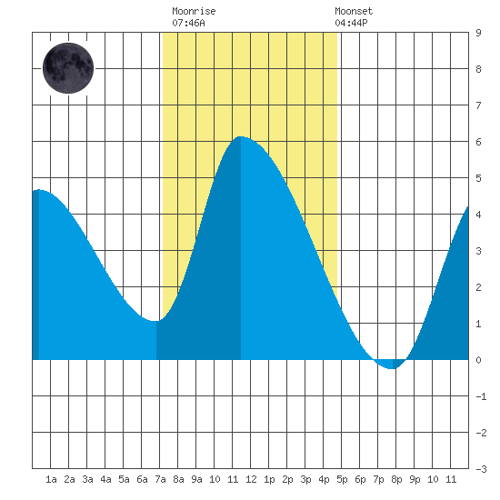Seaside tide chart for Monday, November 13, 2023