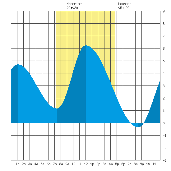 Seaside tide chart for Tuesday, November 14, 2023