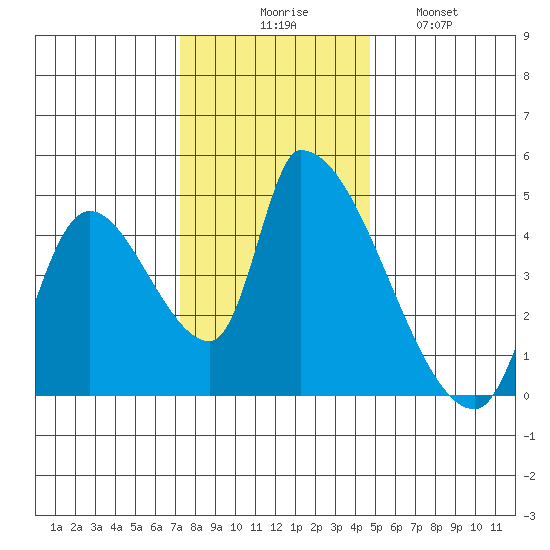 Seaside tide chart for Thursday, November 16, 2023