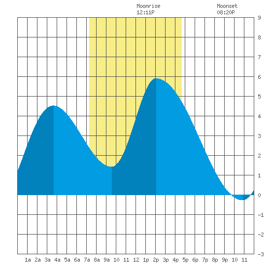 Seaside tide chart for Friday, November 17, 2023