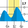 Seaside tide chart for Friday, November 17, 2023