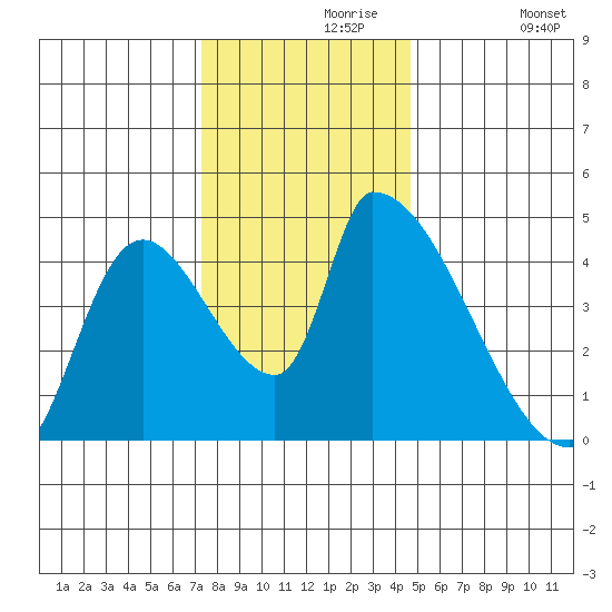 Seaside tide chart for Saturday, November 18, 2023